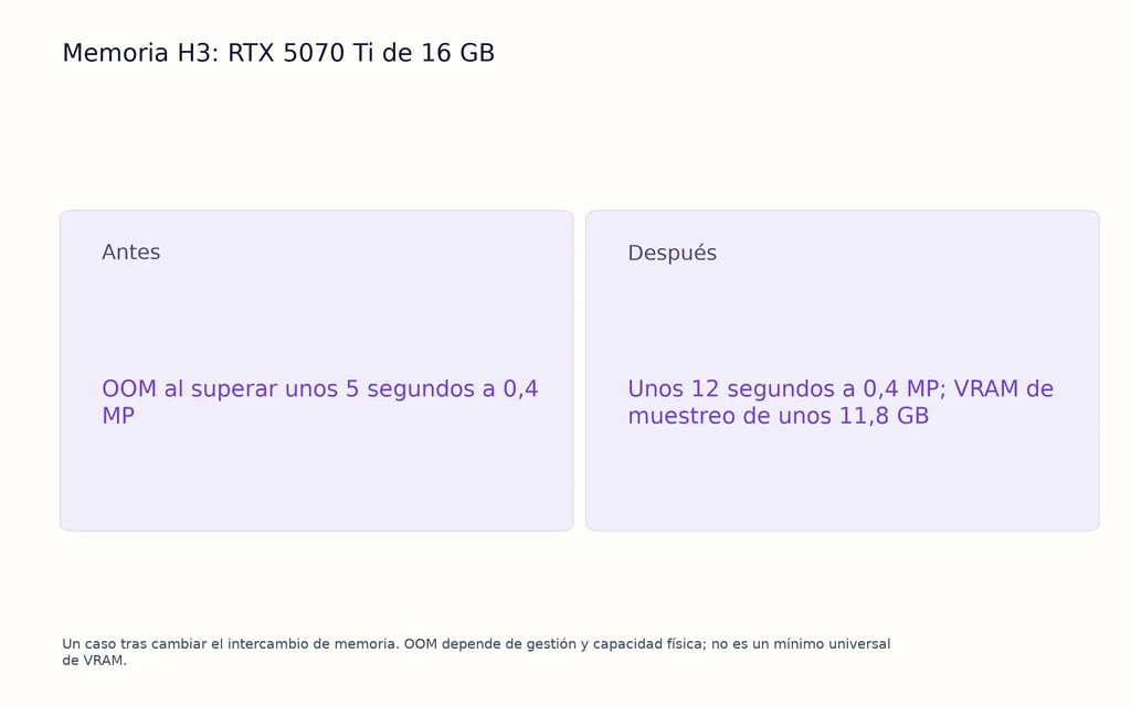 Memoria H3: RTX 5070 Ti de 16 GB