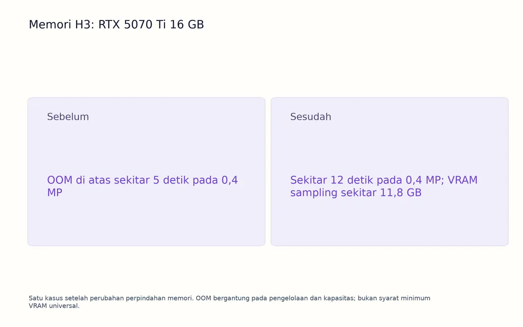 Memori H3: RTX 5070 Ti 16 GB