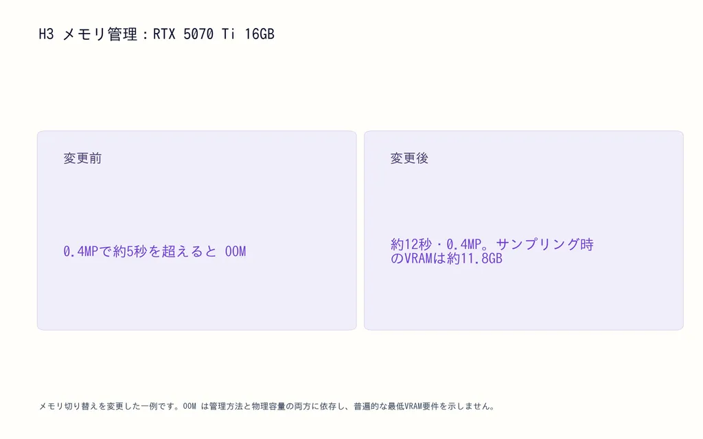 H3 メモリ管理：RTX 5070 Ti 16GB