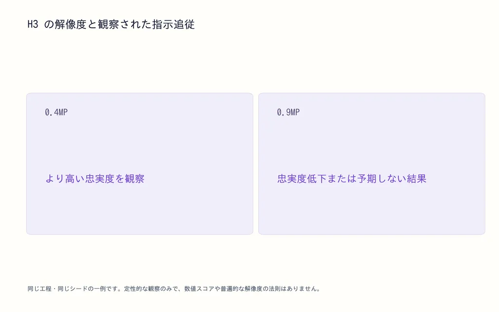 H3 の解像度と観察された指示追従