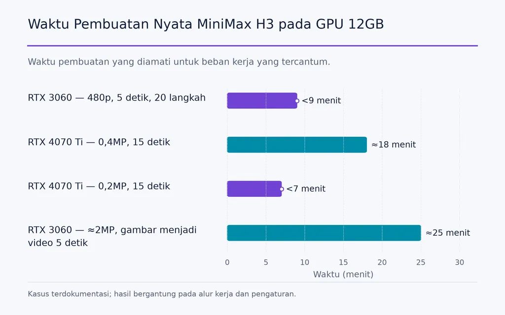 Waktu Pembuatan Nyata MiniMax H3 pada GPU 12GB