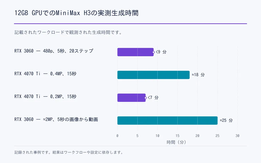 12GB GPUでのMiniMax H3の実測生成時間