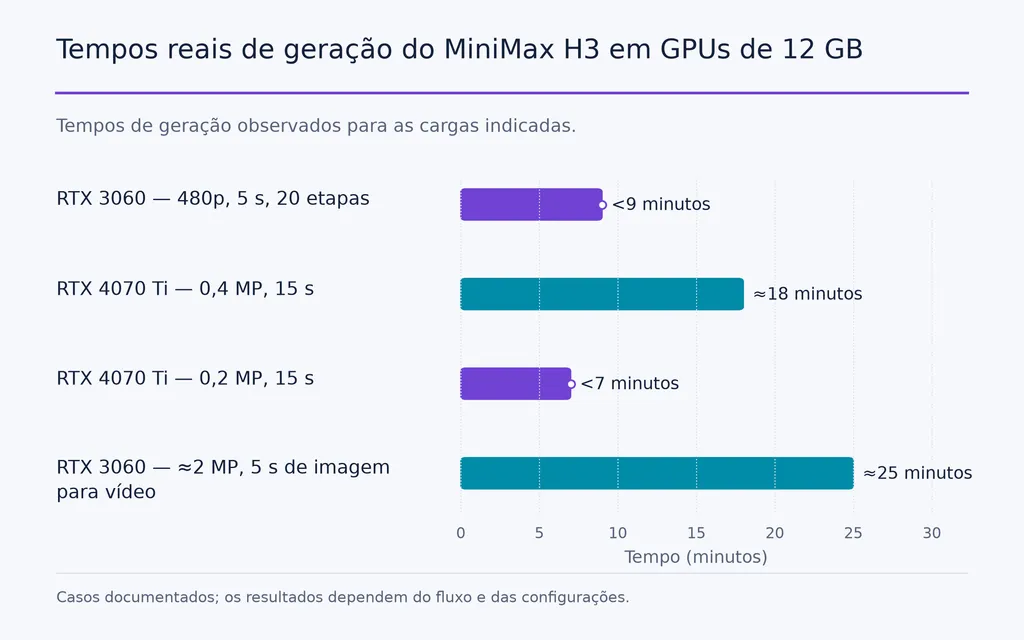 Tempos reais de geração do MiniMax H3 em GPUs de 12 GB