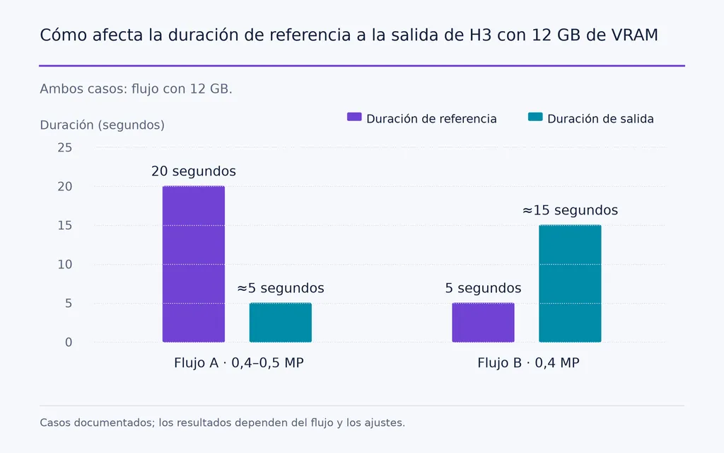 Cómo afecta la duración de referencia a la salida de H3 con 12 GB de VRAM