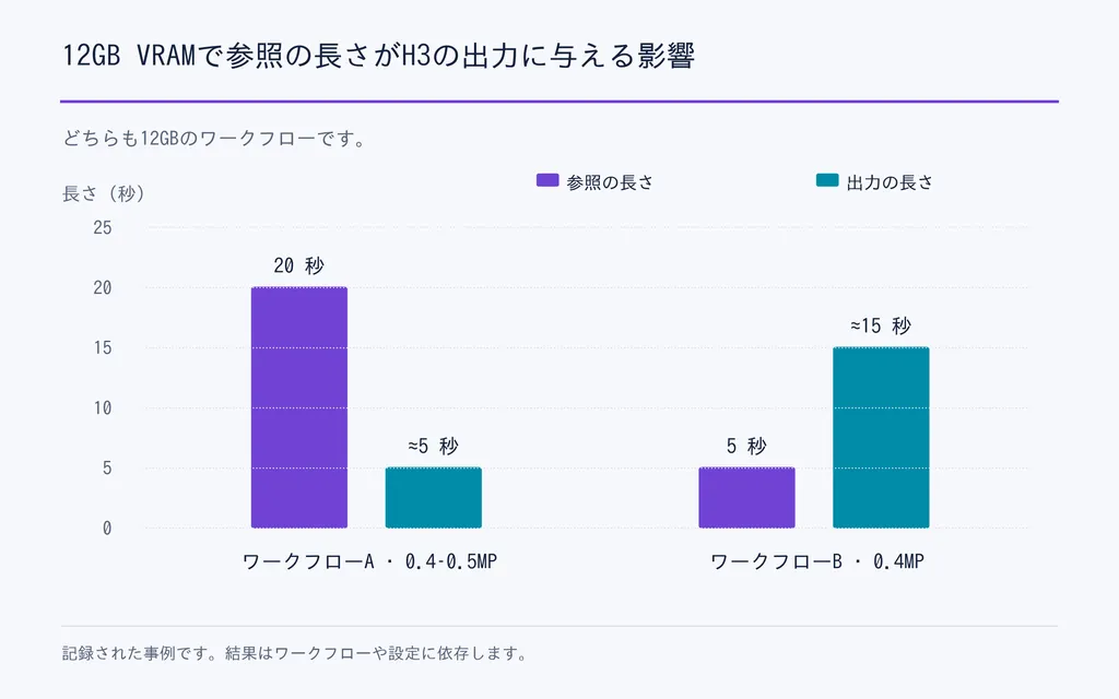 12GB VRAMで参照の長さがH3の出力に与える影響