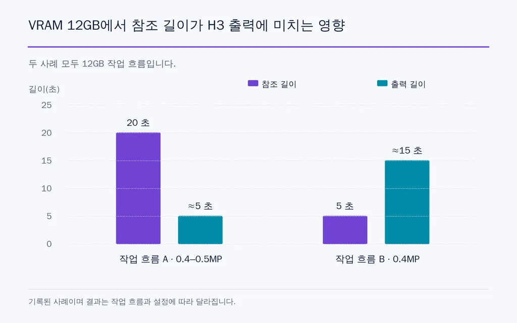 VRAM 12GB에서 참조 길이가 H3 출력에 미치는 영향