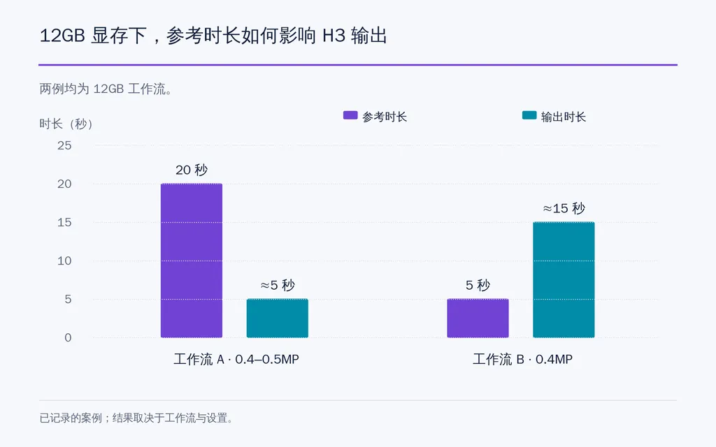 12GB 显存下，参考时长如何影响 H3 输出