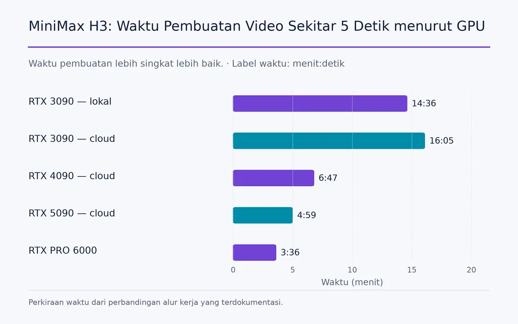 MiniMax H3: Waktu Pembuatan Video Sekitar 5 Detik menurut GPU