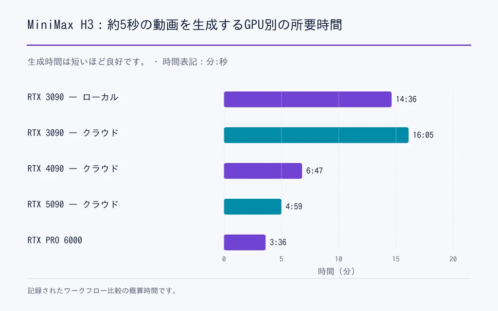 MiniMax H3：約5秒の動画を生成するGPU別の所要時間