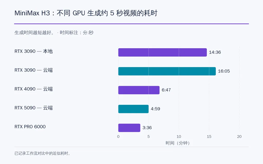 MiniMax H3：不同 GPU 生成约 5 秒视频的耗时