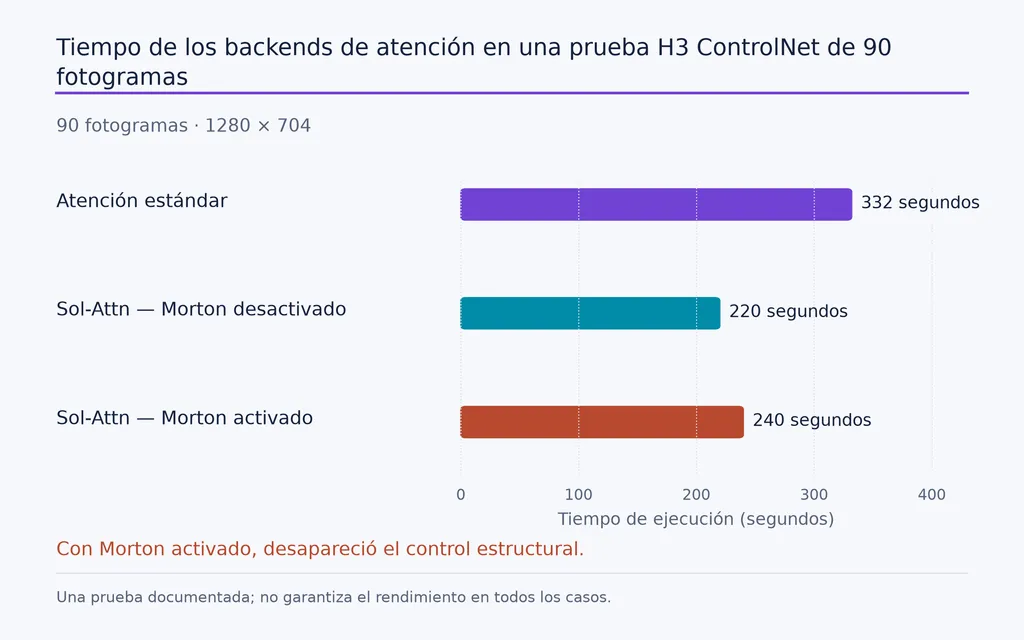 Tiempo de los backends de atención en una prueba H3 ControlNet de 90 fotogramas