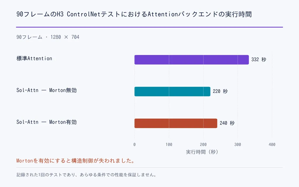 90フレームのH3 ControlNetテストにおけるAttentionバックエンドの実行時間