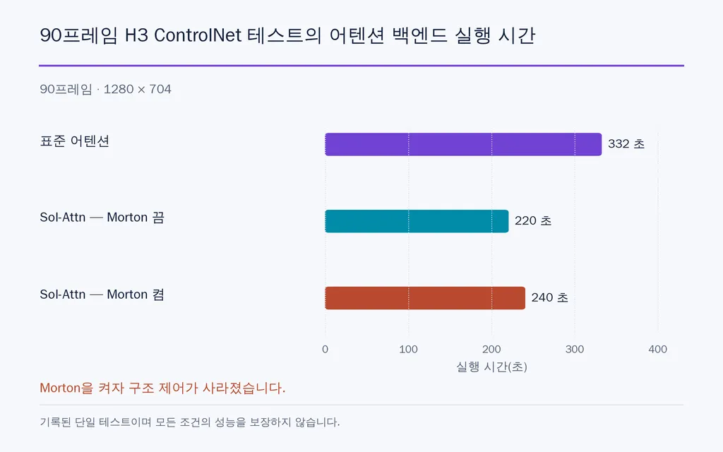90프레임 H3 ControlNet 테스트의 어텐션 백엔드 실행 시간