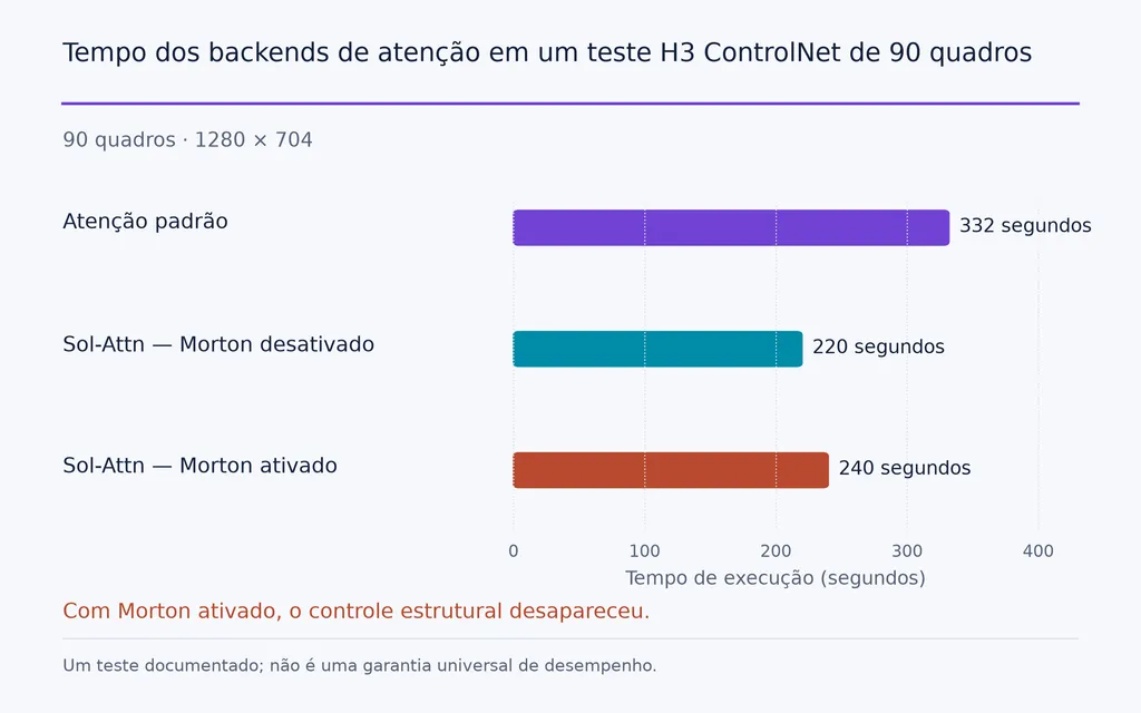 Tempo dos backends de atenção em um teste H3 ControlNet de 90 quadros