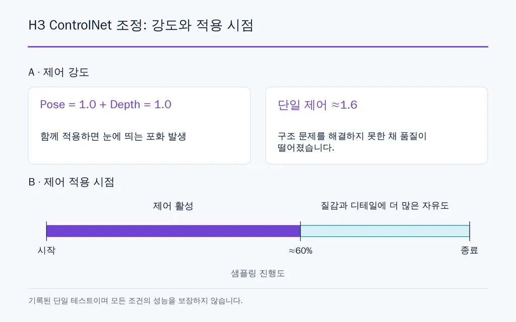 H3 ControlNet 조정: 강도와 적용 시점