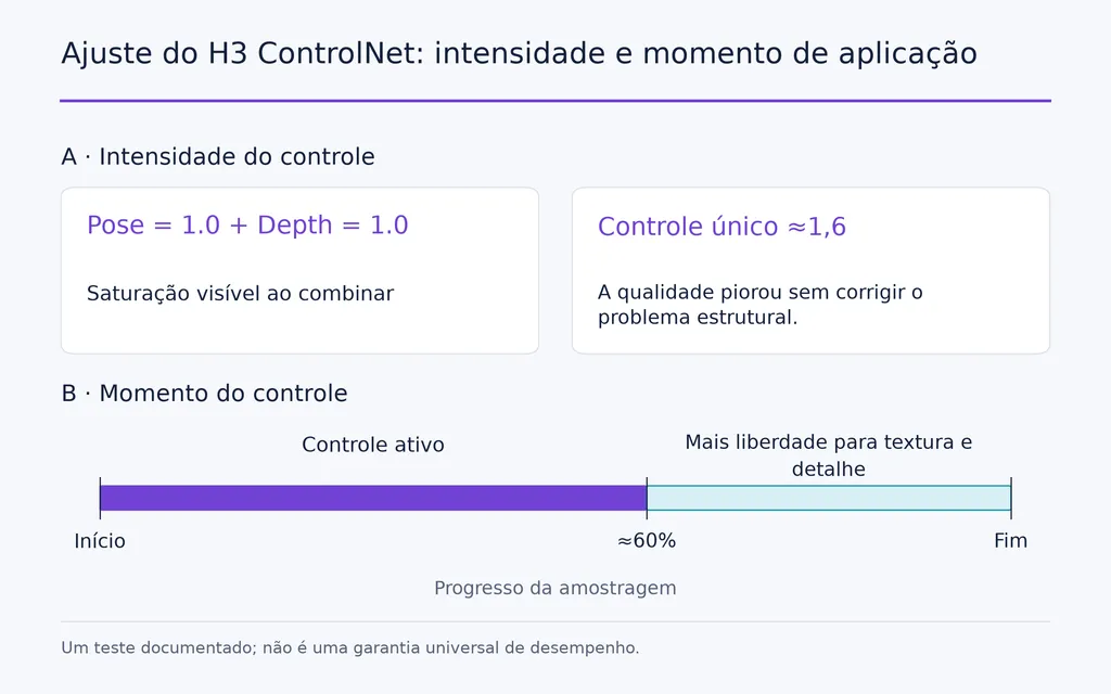Ajuste do H3 ControlNet: intensidade e momento de aplicação