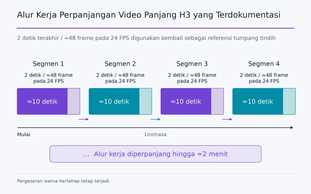 Alur Kerja Perpanjangan Video Panjang H3 yang Terdokumentasi