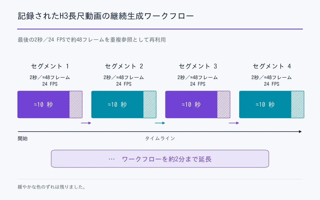 記録されたH3長尺動画の継続生成ワークフロー