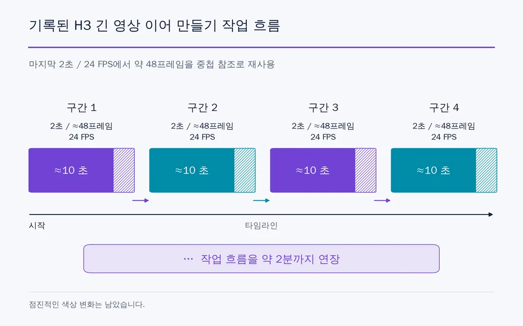 기록된 H3 긴 영상 이어 만들기 작업 흐름