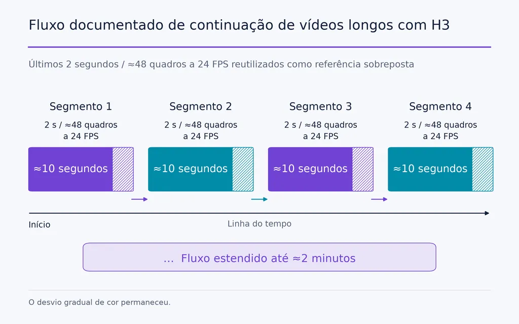 Fluxo documentado de continuação de vídeos longos com H3