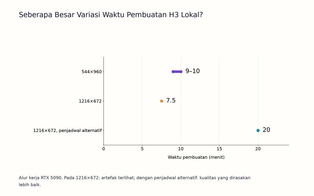 Seberapa Besar Variasi Waktu Pembuatan H3 Lokal?