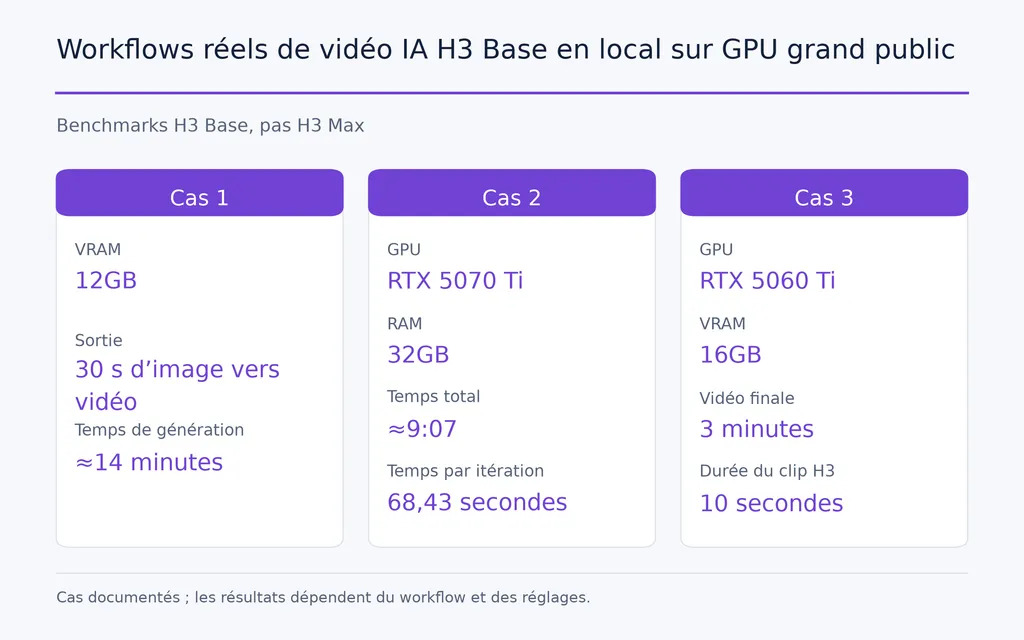 Workflows réels de vidéo IA H3 Base en local sur GPU grand public