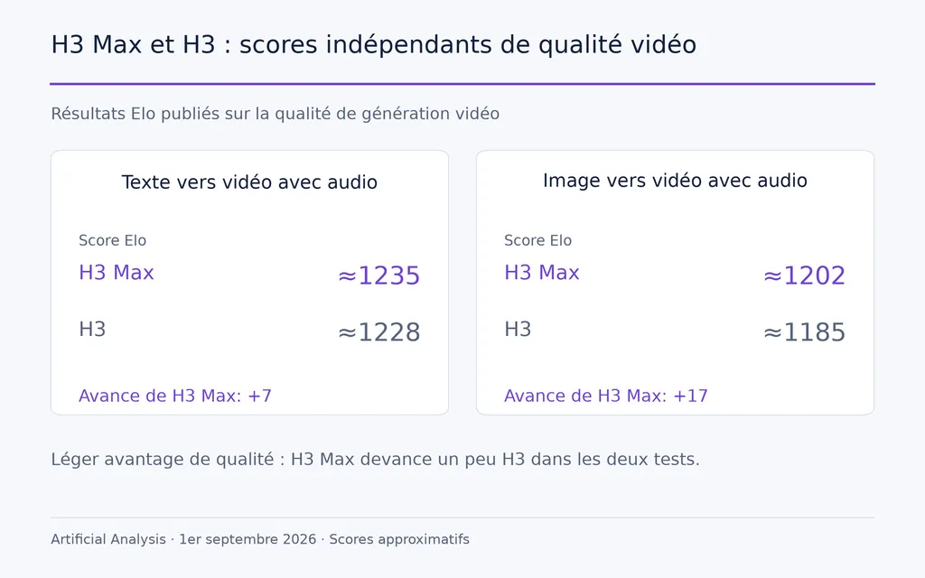 H3 Max et H3 : scores indépendants de qualité vidéo