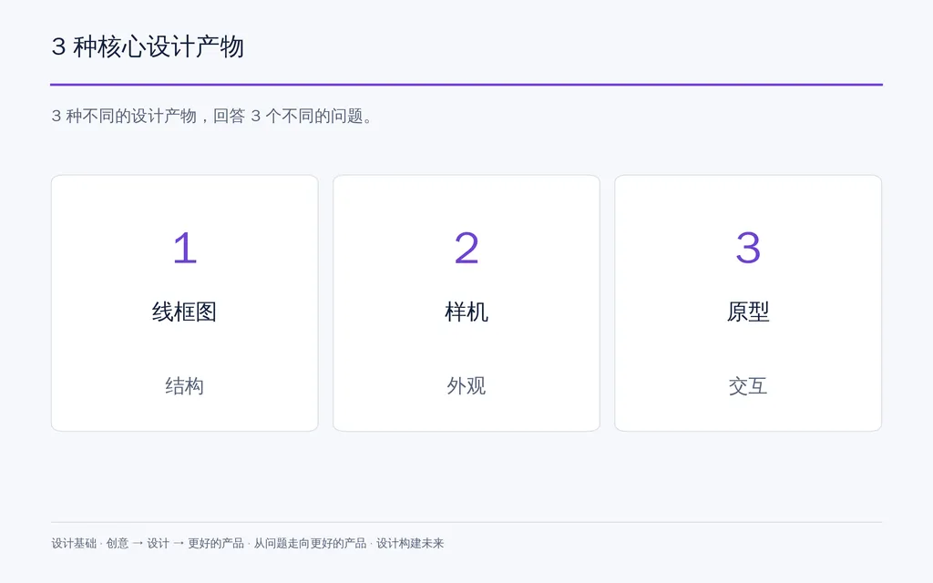 3 种核心设计产物