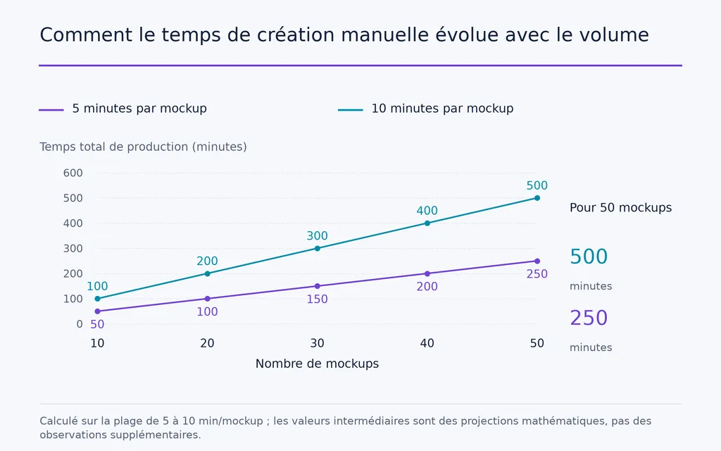 Comment le temps de création manuelle évolue avec le volume