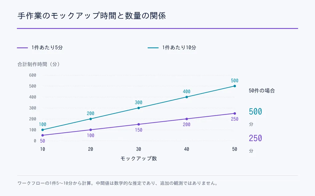 手作業のモックアップ時間と数量の関係