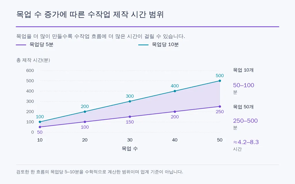 목업 수 증가에 따른 수작업 제작 시간 범위