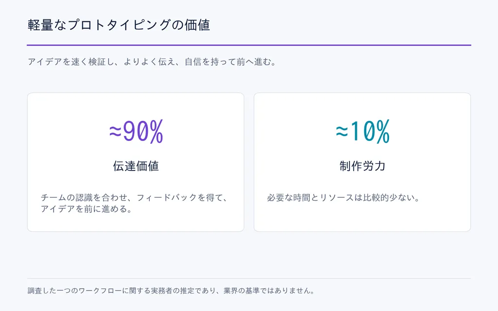 軽量なプロトタイピングの価値