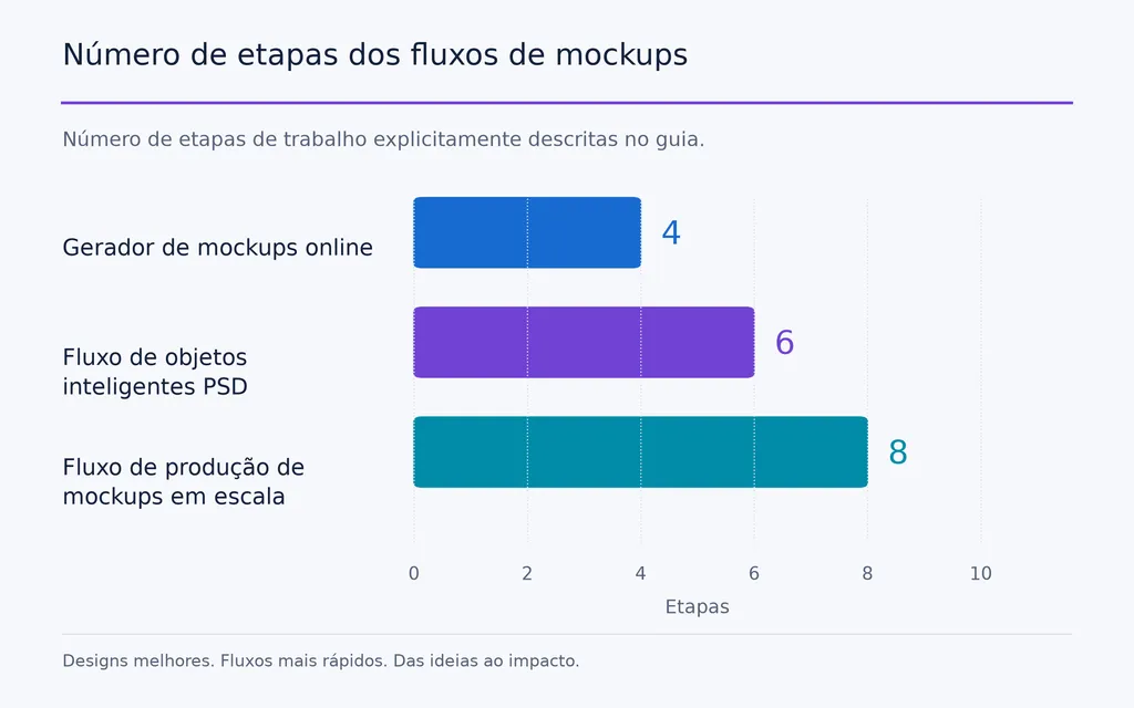 Número de etapas dos fluxos de mockups