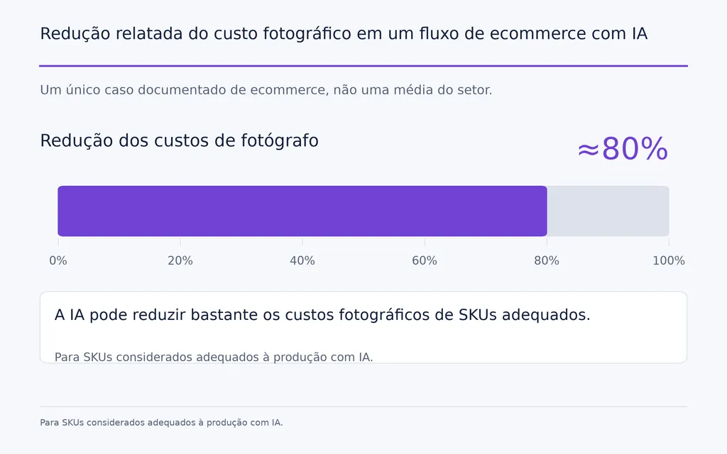 Redução relatada do custo fotográfico em um fluxo de ecommerce com IA