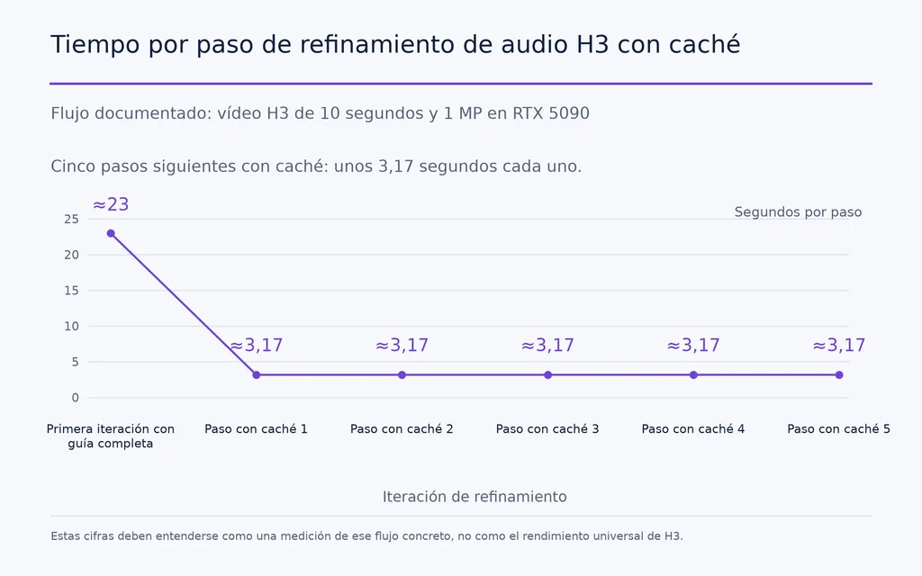 Tiempo por paso de refinamiento de audio H3 con caché