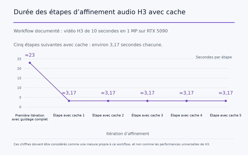 Durée des étapes d’affinement audio H3 avec cache