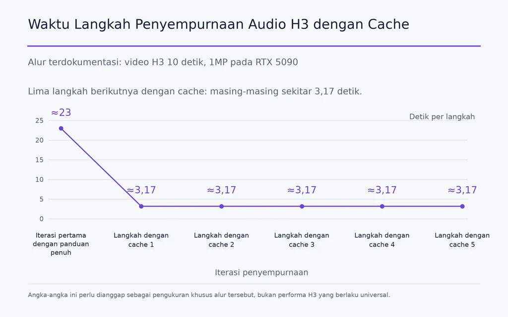 Waktu Langkah Penyempurnaan Audio H3 dengan Cache