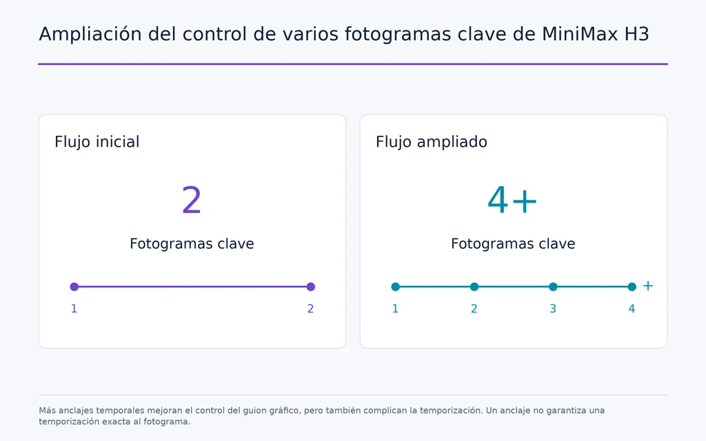 Ampliación del control de varios fotogramas clave de MiniMax H3