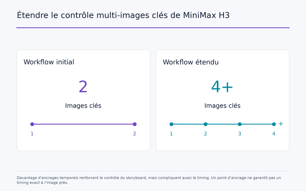 Étendre le contrôle multi-images clés de MiniMax H3