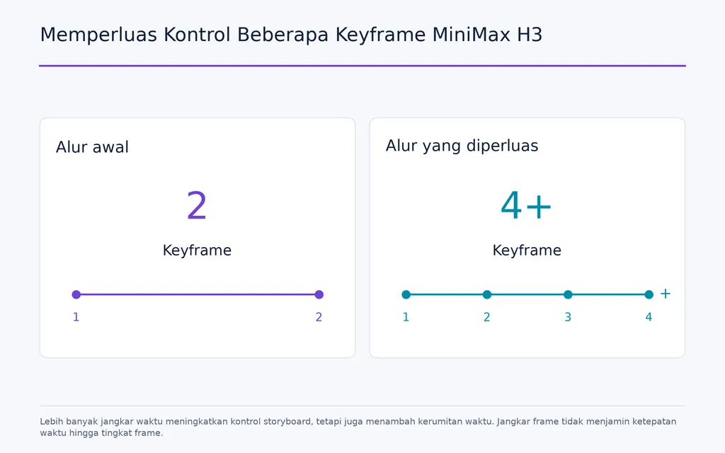 Memperluas Kontrol Beberapa Keyframe MiniMax H3