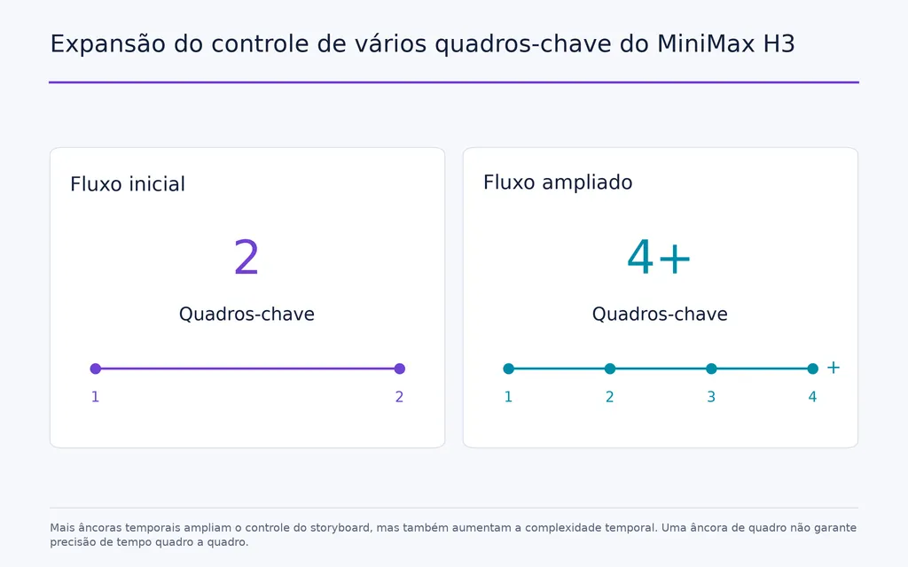 Expansão do controle de vários quadros-chave do MiniMax H3