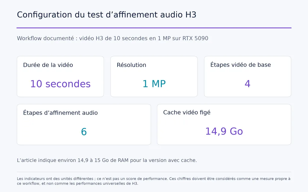Configuration du test d’affinement audio H3