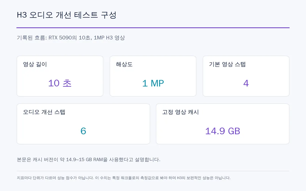 H3 오디오 개선 테스트 구성