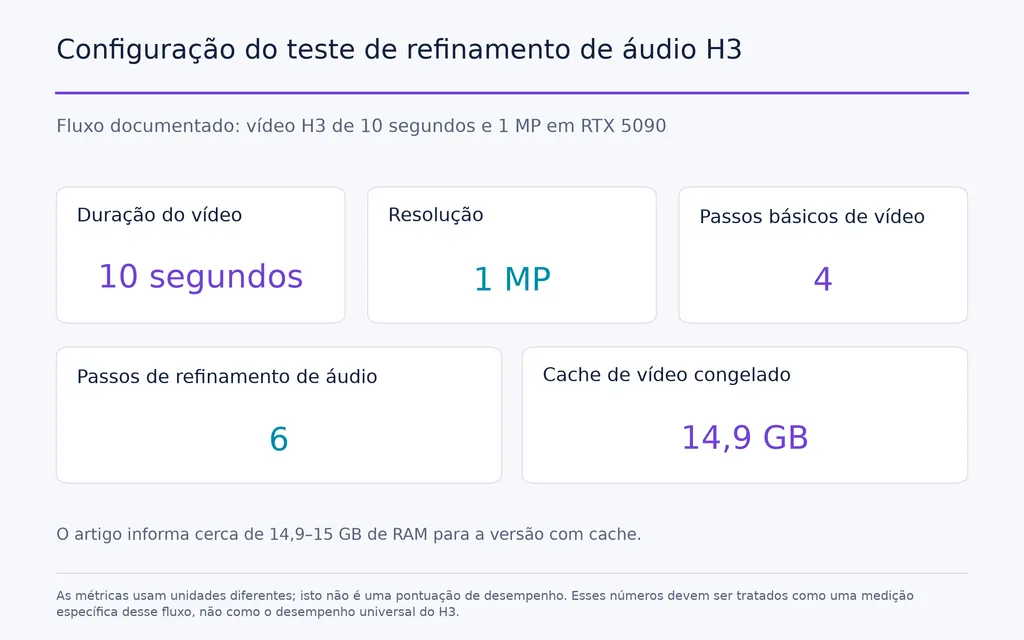 Configuração do teste de refinamento de áudio H3