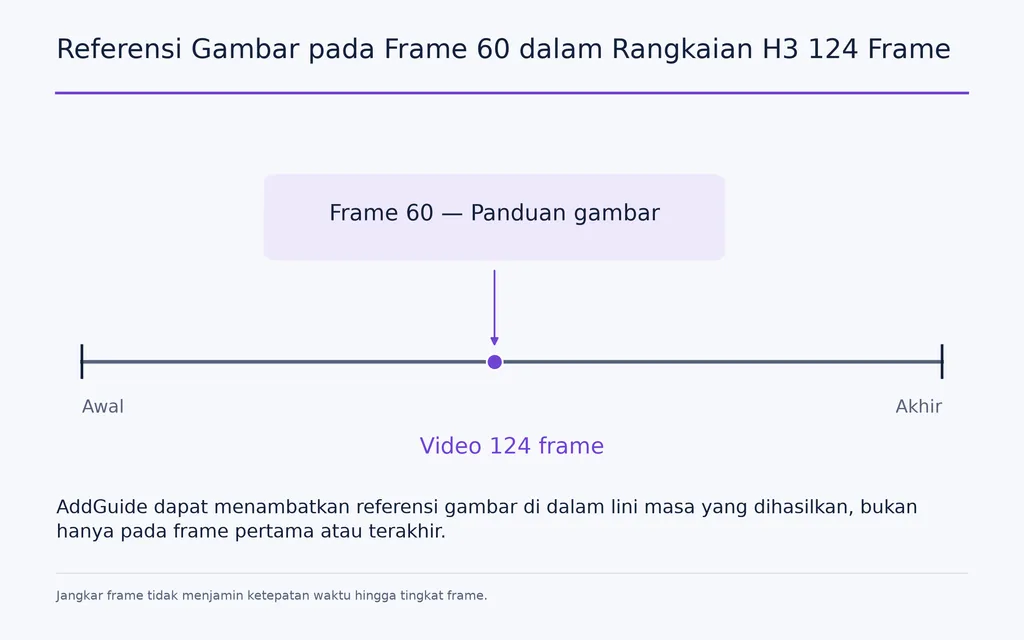 Referensi Gambar pada Frame 60 dalam Rangkaian H3 124 Frame