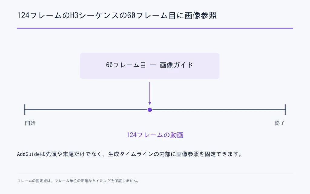 124フレームのH3シーケンスの60フレーム目に画像参照