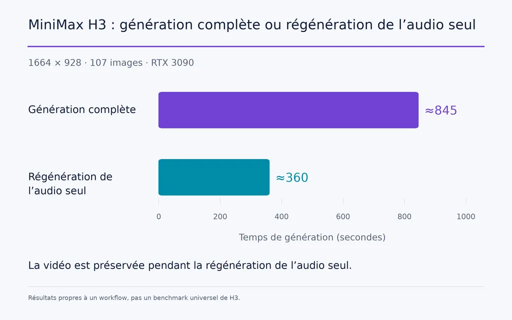 MiniMax H3 : génération complète ou régénération de l’audio seul