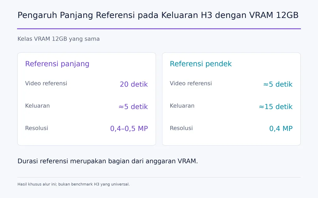 Pengaruh Panjang Referensi pada Keluaran H3 dengan VRAM 12GB