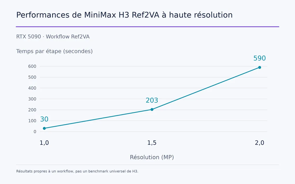 Performances de MiniMax H3 Ref2VA à haute résolution