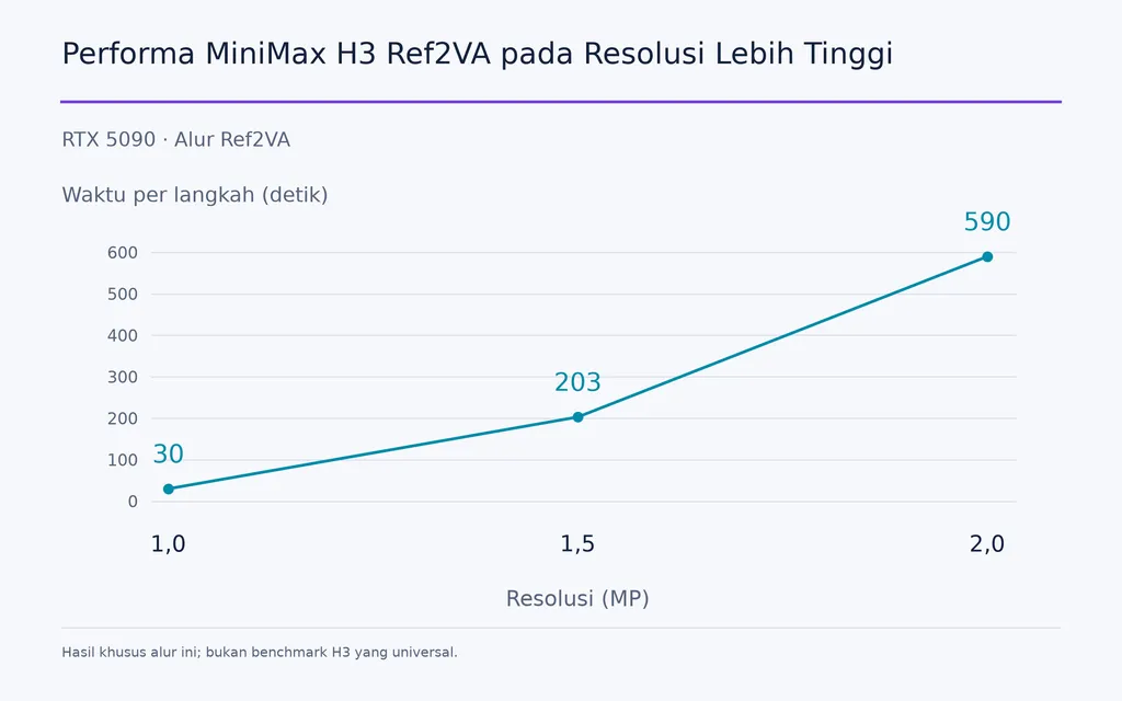 Performa MiniMax H3 Ref2VA pada Resolusi Lebih Tinggi